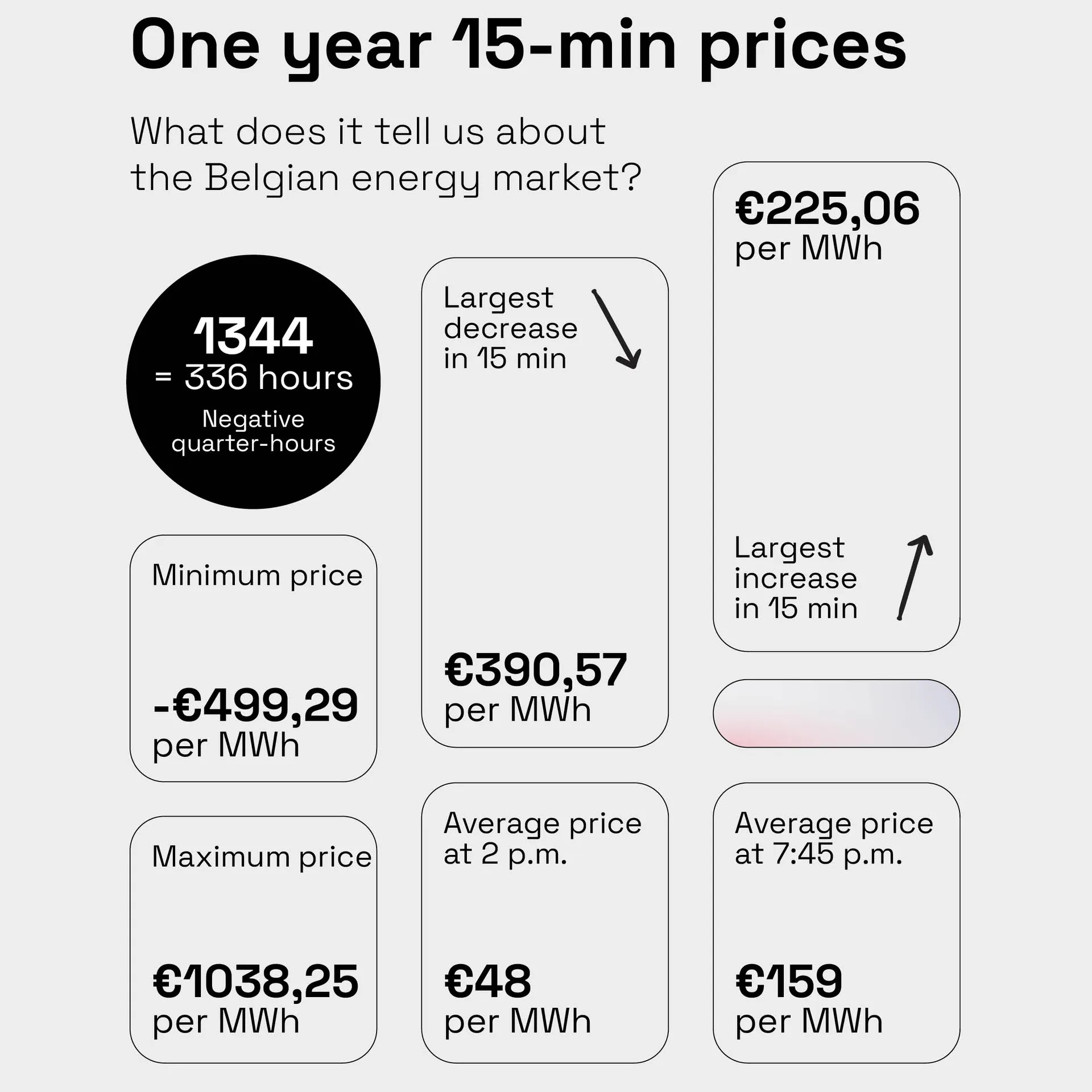 One year of quarter-hour prices on the Belgian market