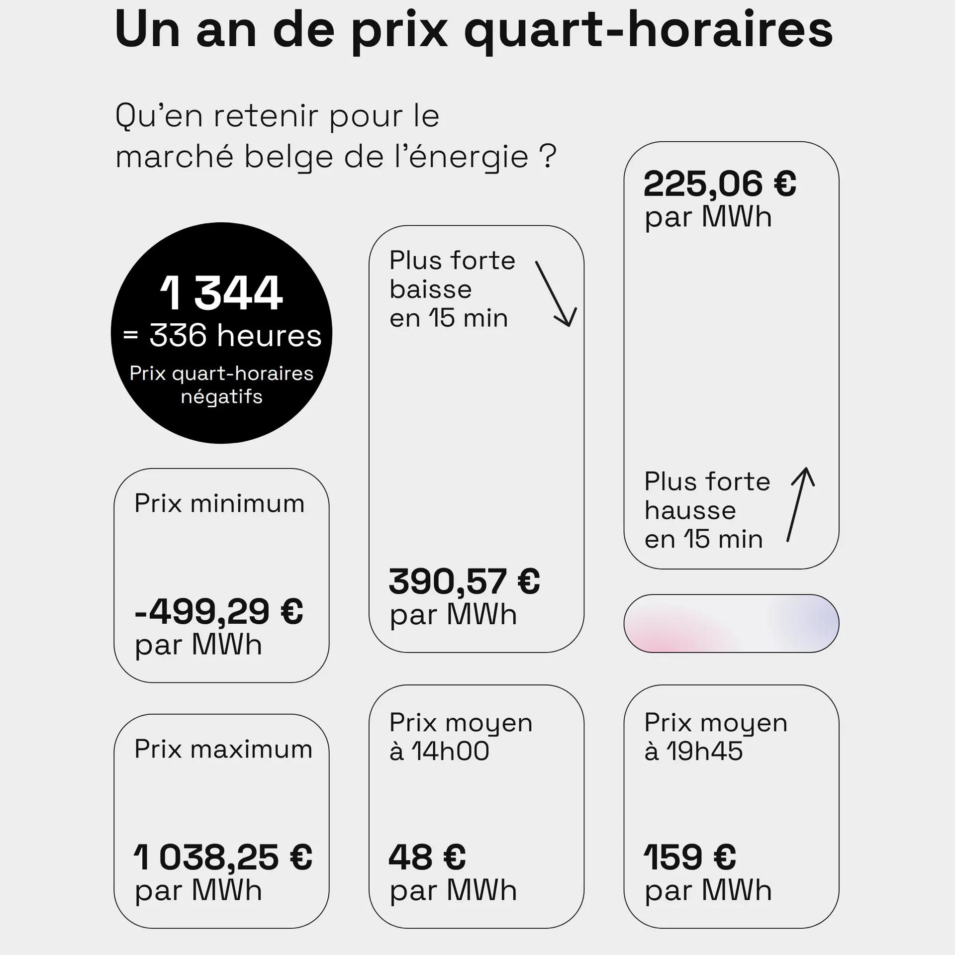 Un an de prix au quart d’heure sur le marché belge
